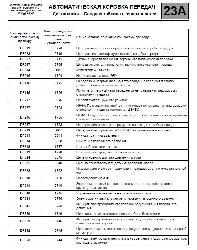 Коды ошибок Рено премиум DCI 420 2008. Коды ошибок Рено премиум DCI 420 2001. Коды ошибок Рено Магнум 440 Мак. Коды ошибок Рено премиум DCI 420. Коды неисправности рено