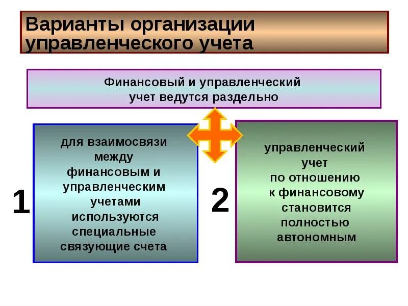 Вариант для организации основного. Варианты организации управленческого учета. Варианты организации управленческого учета на предприятии. Основные варианты организации управленческого учёта. Варианты организации бухгалтерии.