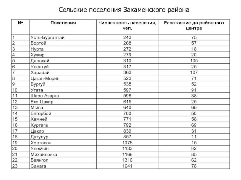 Численность улан. Дутулур Закаменский район карта. Хамней Закаменский район. Численность населения Хуртаги. Мыла Закаменский район.