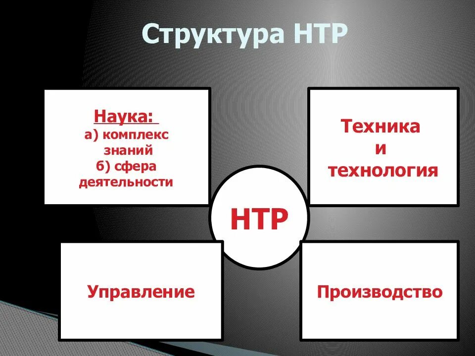 Нтр география 10 класс тест. Структура научно технической революции. Структура НТР. Структура научно технического прогресса. НТР география 10 класс.