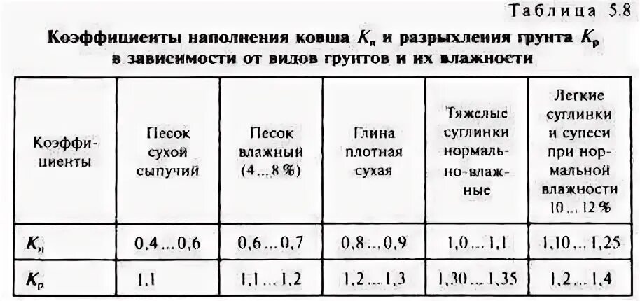 Коэффициент разрыхления грунта в ковше. Коэффициент разрыхления грунта суглинок. Коэффициент уплотнения грунта при разработке. Коэффициент наполнения ковша экскаватора супесь.