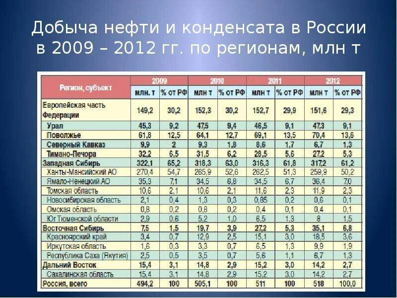 Добыча нефти в россии в цифрах. Регионы добычи нефти в России. Добыча нефти по регионам. Добыча нефти в России таблица. Добыча нефти в России по регионам.