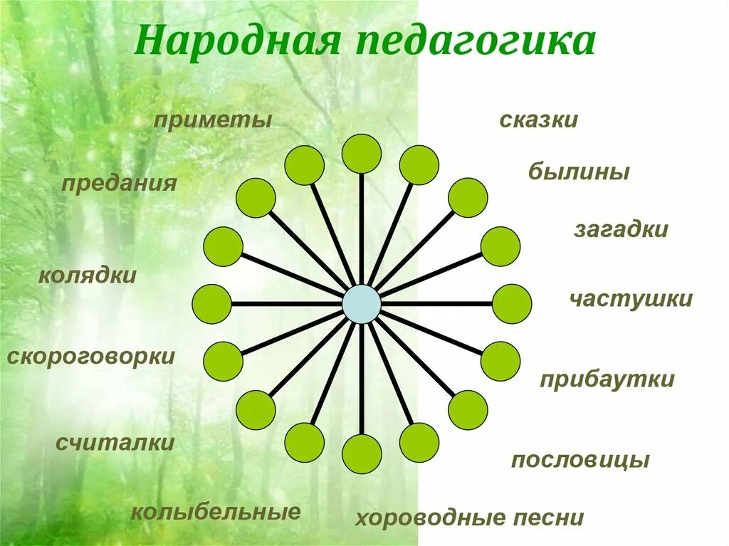 Семья основа народа. Народная педагогика. Методы народной педагогики. Традиции народной педагогики. Методы воспитания в народной педагогике.