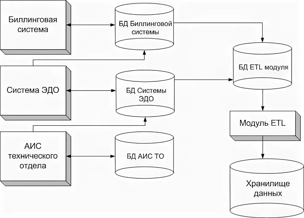 Аис г. Биллинговая система. Биллинговая схема. Структурная схема биллинговой системы охраны. Биллинговая система БД.