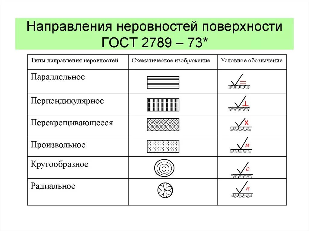 Направление неровностей шероховатости поверхности. Обозначение направления неровностей шероховатости на чертежах.. Таблица типов направлений неровностей. Произвольное направление неровностей на чертеже обозначается. 2789