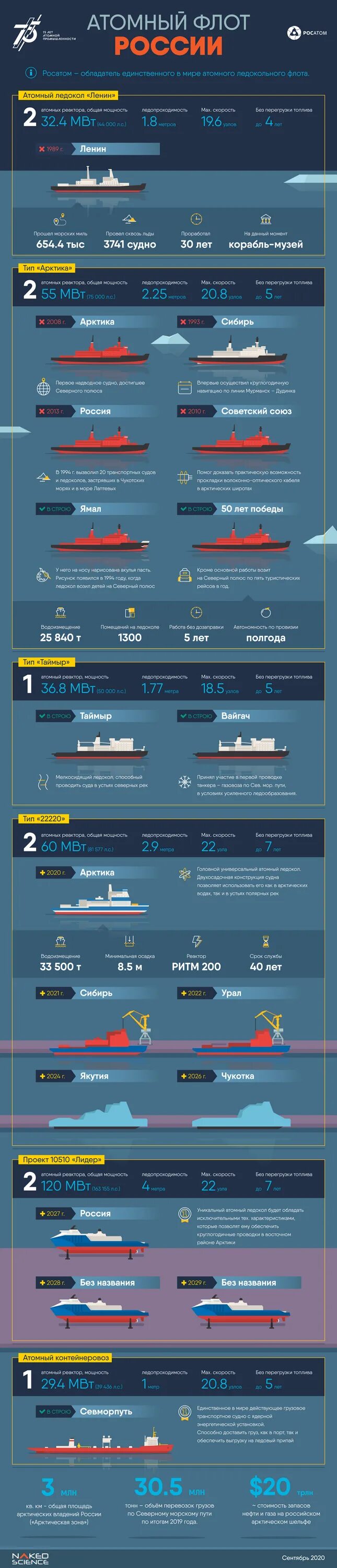 Ледокольный флот России инфографика. Ледокольный флот России состав 2020.