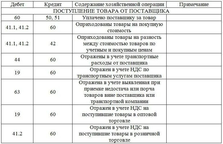 Проводки по учету товаров в розничной торговле. Типовые проводки по реализации товаров. Бухгалтерские проводки для начинающих по поступлению. Типовые проводки по бухгалтерскому учету торговля оптовая таблица.