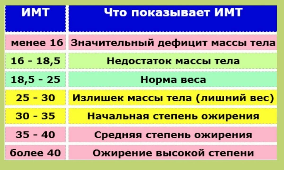 Индекс веса. Таблица вычисления индекса массы тела. Таблица коэффициента массы тела. Индекс массы тела формула таблица. Индекс массы тела (ИМТ) рассчитывается по формуле:.