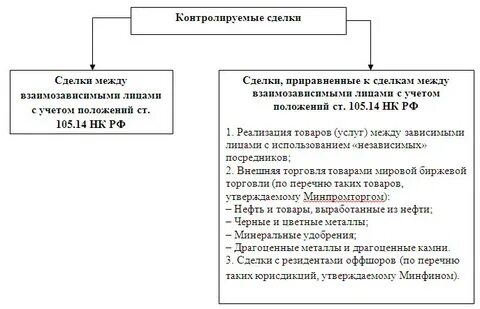 Налоговый контроль сделок взаимозависимыми лицами