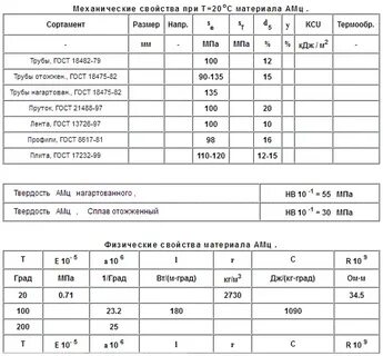 Справочник свойства материала