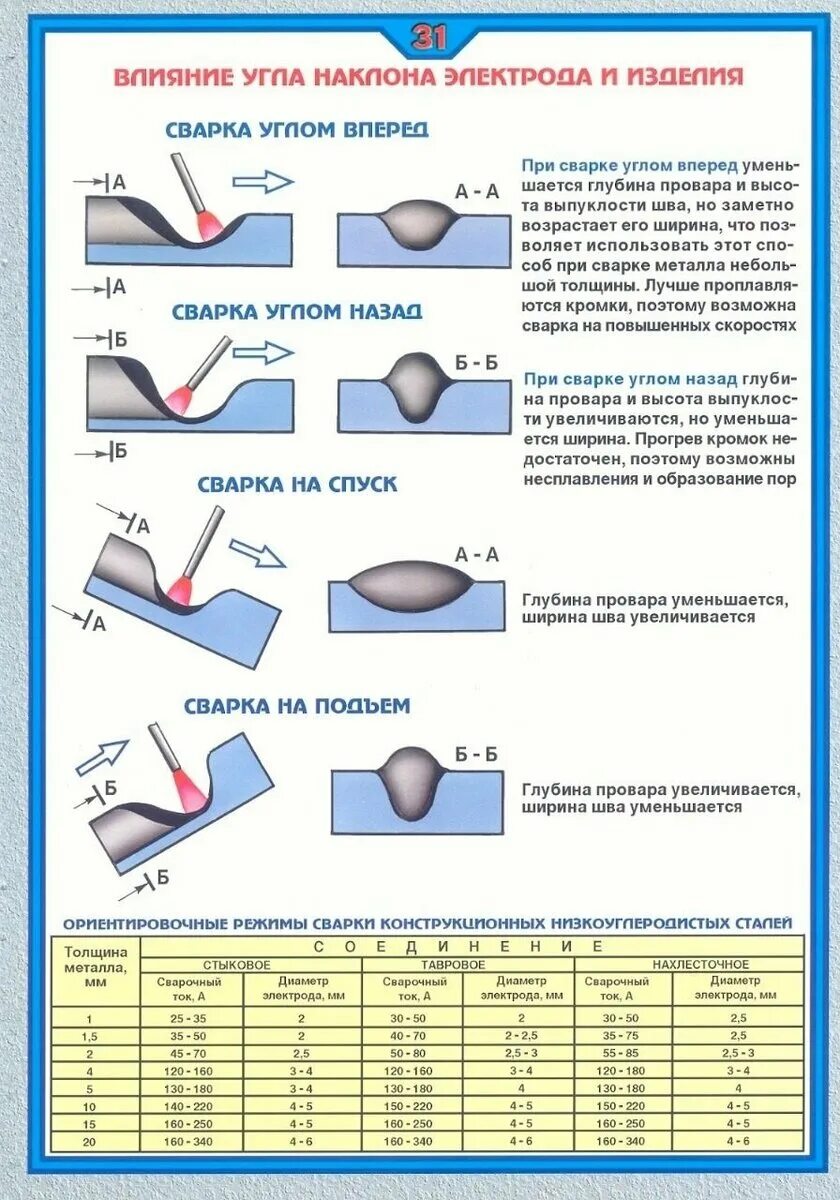 Какими электродами можно варить