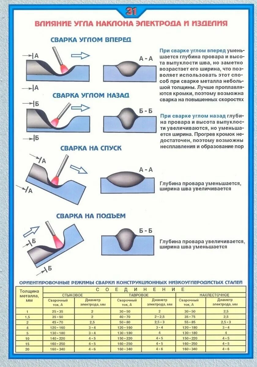 Требования применяемые при сварке