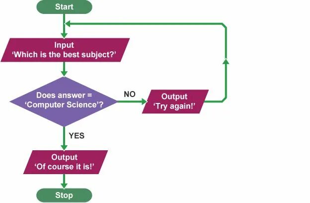 Which answer is better. Computer flowchart. Flowchart по месяцам. Flowchart elements. Understanding of entity flowchart.