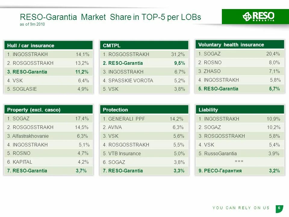 Сайт страховой ресо гарантия. Таблица страховых продуктов страховой организации ресо. Финансовые показатели ресо гарантия. Страхование ресо гарантия. Ресо гарантия Лидер.