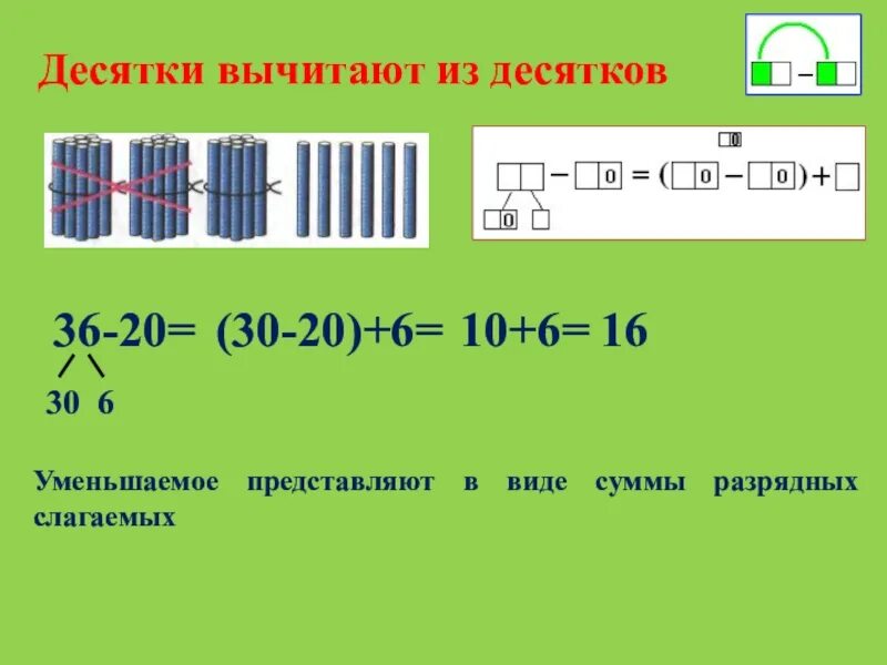 Разрядные слагаемые 20. Десятки единицы правило. Из десятков вычитают десятки. Десятски складываем с дес. Вычитание единицы десятки.