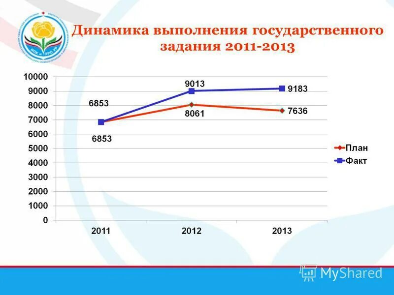 Объем строительства в россии. Динамика выполнения работ. Динамика выполнения работ. Слайд по динамике выполнения. О динамике выполнении.