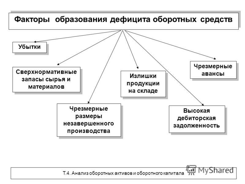 недостаток оборотных средств предприятия приводит к. недостаток оборотных средств. излишек собственных оборотных средств. недостаток оборотных средств предприятия. недостаточность оборотных средств.