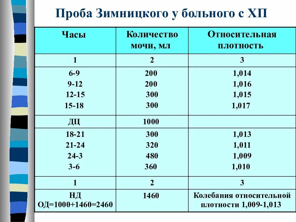 Анализ мочи по Зимницкому показатели. Показатели исследования мочи по Зимницкому:. Показатели по Зимницкому норма. Проба по Зимницкому норма.