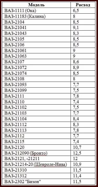 Расход ваз 2114 1.6. Норма расхода топлива ВАЗ 2115. Норма расхода бензина ВАЗ 2115. Расход топлива ВАЗ 2114 1.6. Средний расход топлива на 100 км ВАЗ 2114.