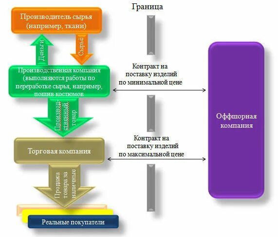 Налоговая оптимизация организаций. Схема оптимизации налогообложения организации.. Оптимизация налогообложения схемы. Разработка схемы оптимизации налогов. Оптимизация налогов методы и схемы.