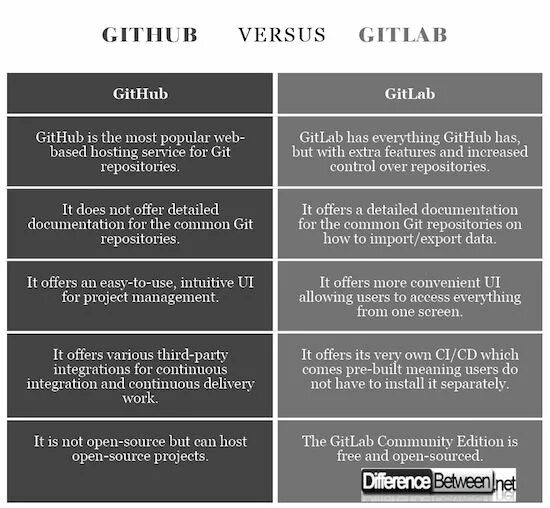 Git everything up to date. Гитлаб и гитхаб разница. git github разница. gitlab vs github. гит и гитхаб отличия.