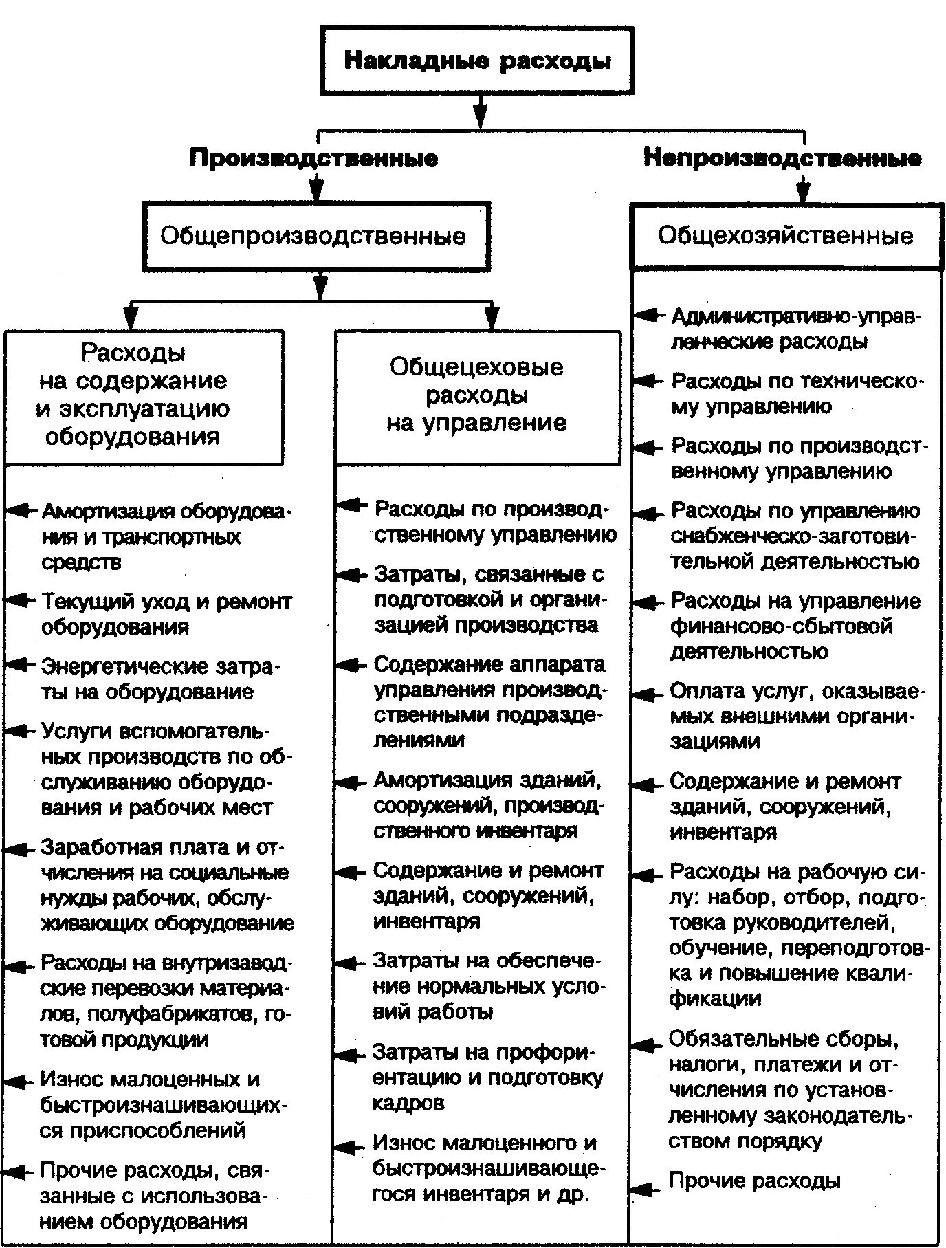 33н расходы организации. Накладные расходы понятие и состав. Накладные расходы к чему относятся. К накладным расходам относятся затраты.... К накладным расходам предприятия относят расходы.