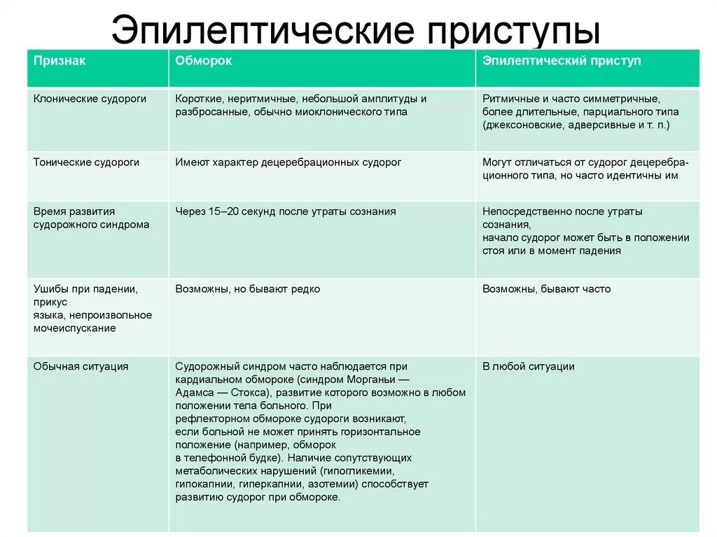 Эпилептический припадок сознание. Эпилептический приступ. Эпилептический обморок. Эпилептический припадок симптомы. Основные симптомы эпилепсии.