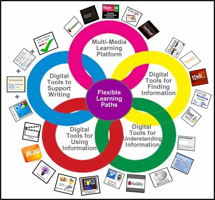 The way class. Технологии обучения instructional Technology Автор. Learning content Development System Интерфейс. Технология Learning Tools. Resources for English Learners.