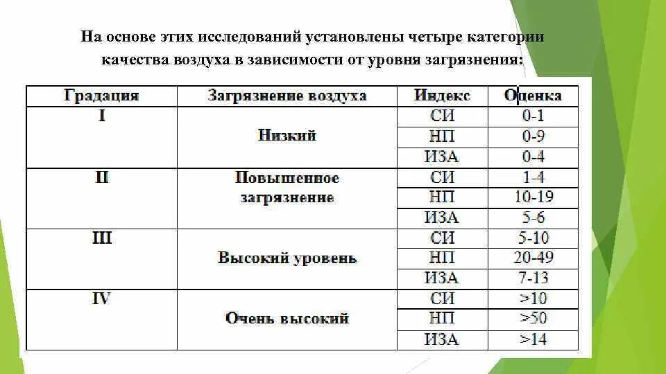 Категория качества 5. Степень загрязненности атмосферы. Уровни загрязнения атмосферного воздуха. Категории выбросов в атмосферу. Категории загрязнители воздуха.