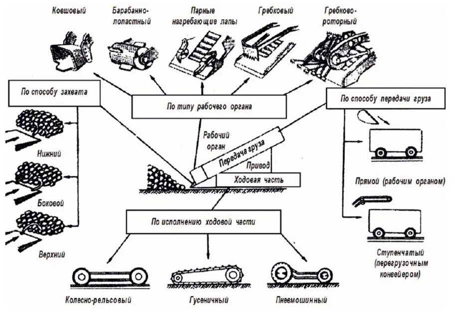 Транспортный выработка. Классификация горных погрузочных машин. Погрузо-разгрузочные машины классификация. 1. Классификация и устройство погрузочно-разгрузочных машин;. Погрузочно-разгрузочные машины непрерывного действия классификация.