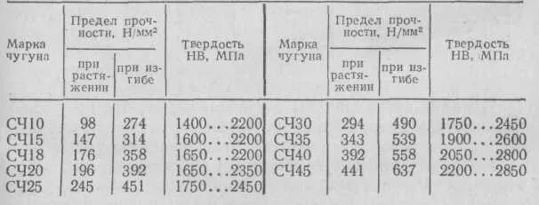 Характеристики сч. Твердость серого чугуна СЧ 20. Предел прочности серого чугуна сч20. Расшифровка марки чугуна сч10. Предел текучести чугуна сч15.