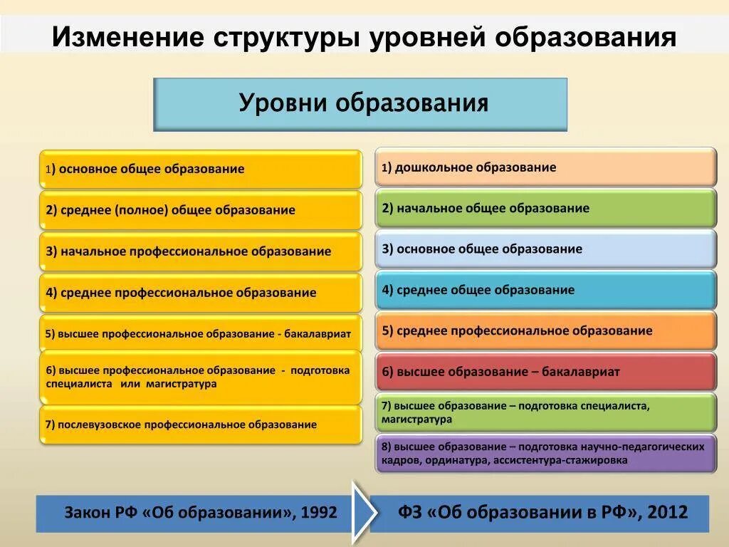 Учреждения образования рф имеют. Структура образования РФ уровни образования. Структура уровней образования в РФ. Уровни системы образования в России. Уровни образовательных учреждений в РФ.