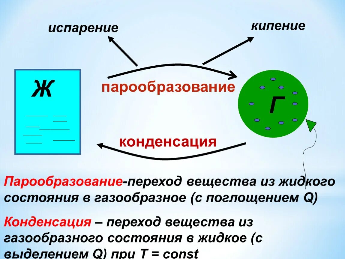 Момент перехода воздуха от ненасыщенного состояния. Процесс испарения физика 10 класс. Испарение и конденсация физика. Испарение конденсация кипение. Парообразование и конденсация.