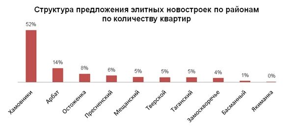 Рынок загородной недвижимости. Существенный прирост показателей критерии. Рынок элитной недвижимости москва. Рынок элитной недвижимости москва. Рынок элитной недвижимости москва.