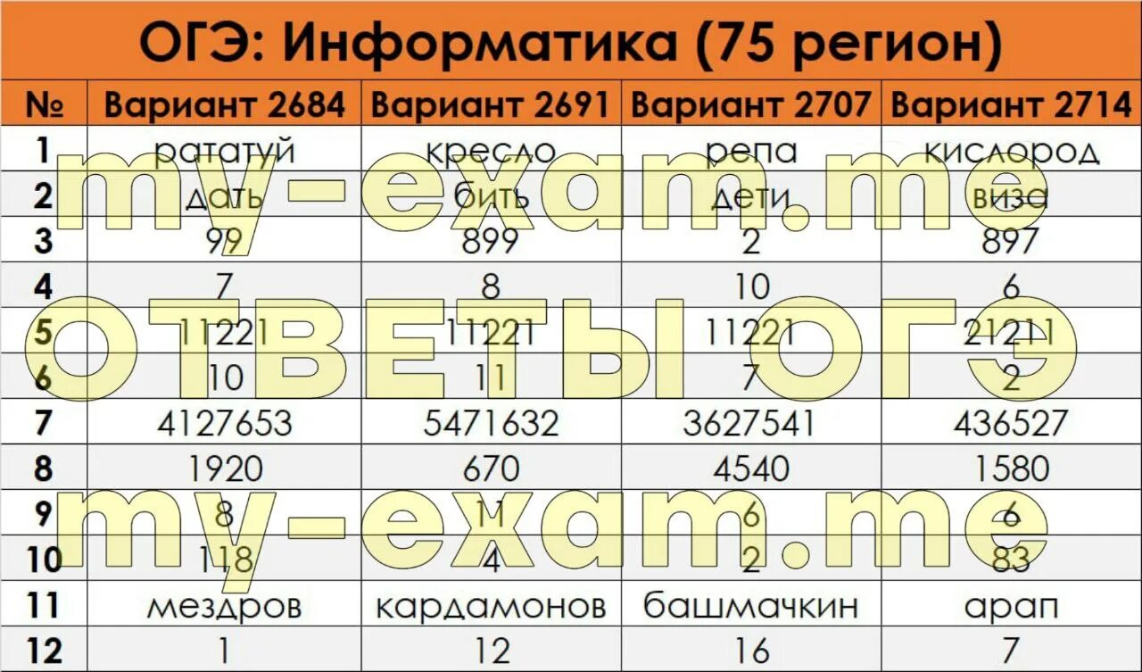 Огэ информатика 2023 2024. ОГЭ Информатика 2023. ОГЭ Информатика 2024. Ответы Информатика 2023. Критерии ОГЭ Информатика.