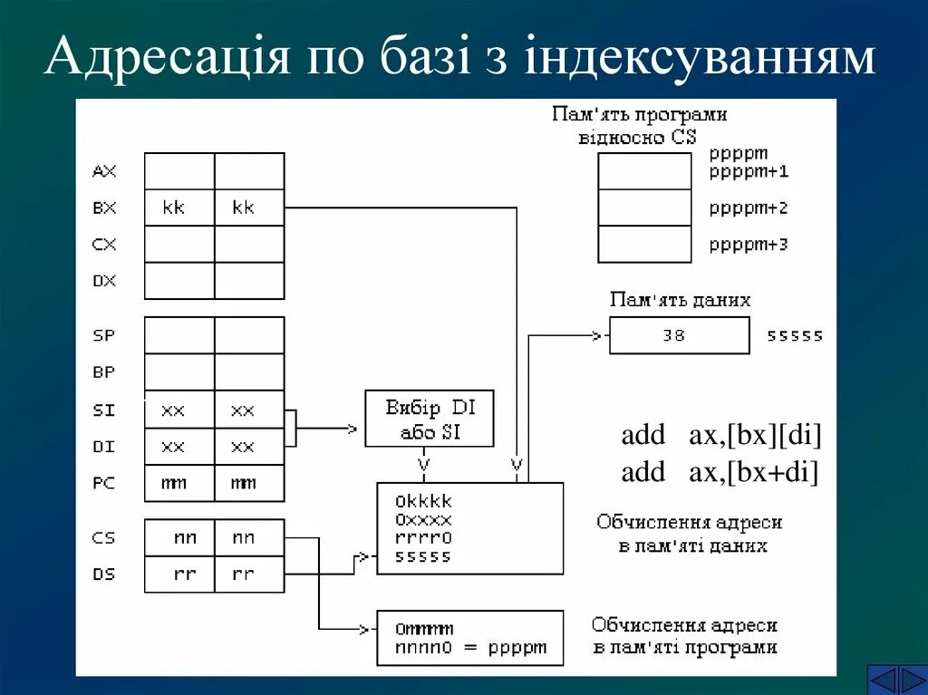 Add axes. Структура команд МП. Add AX BX. Адресация MOV AX, X. NAND AX BX.