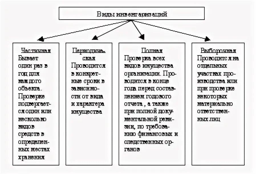 Инвентаризация курсовая. Инвентаризация курсовая