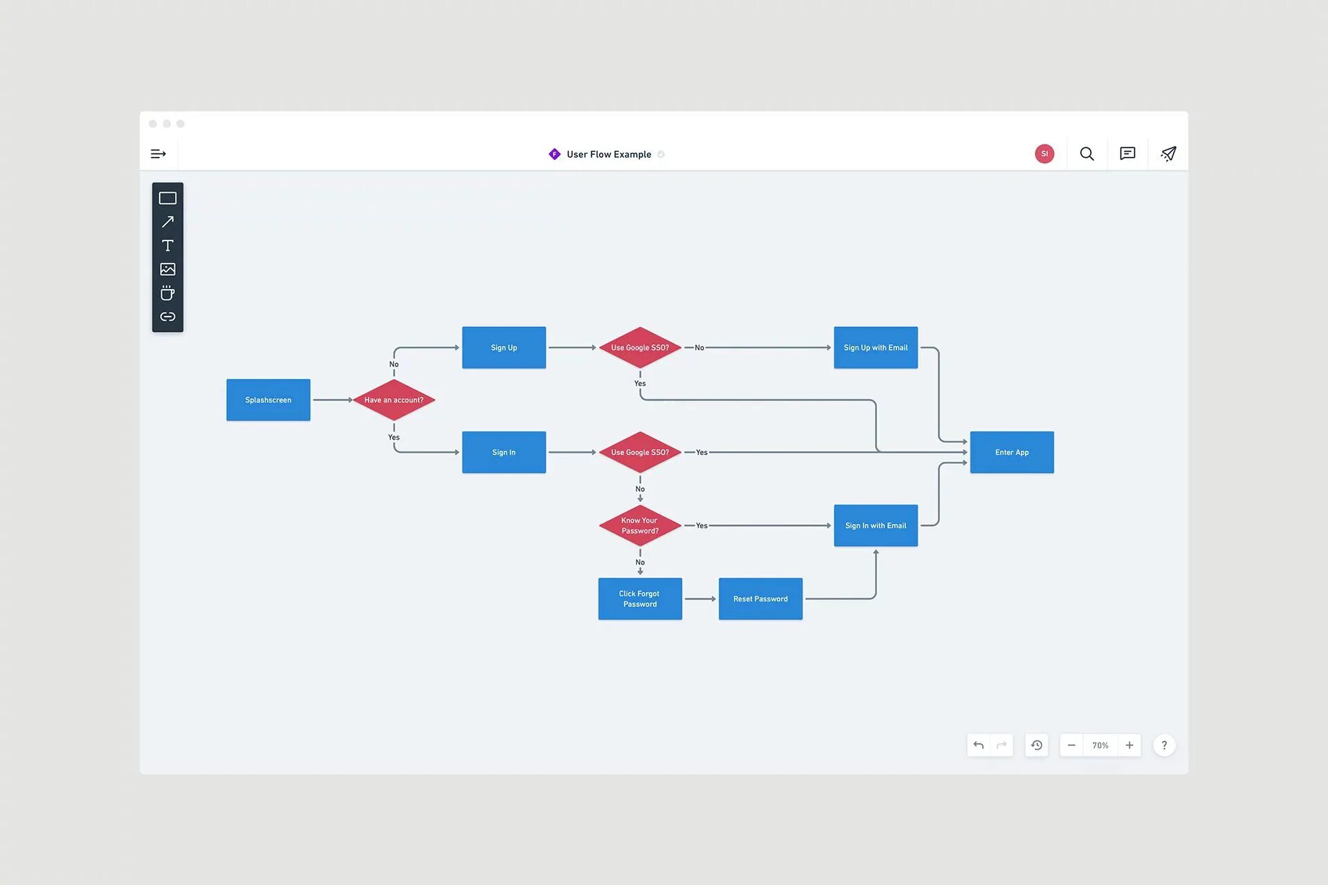 Варианты user. Диаграмма пользовательских маршрутов. User Flow диаграмма. User Flow diagram мобильного приложения. User Flow примеры.