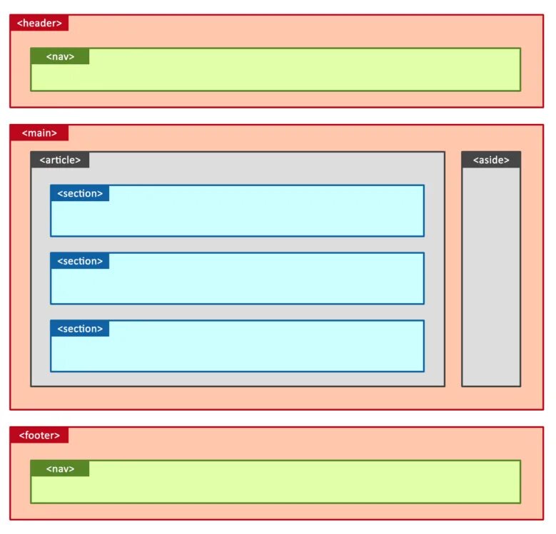 Семантические Теги html5 схема. Семантическая структура страницы html5. Макет страницы сайта блоокамти. Разметка страницы сайта.