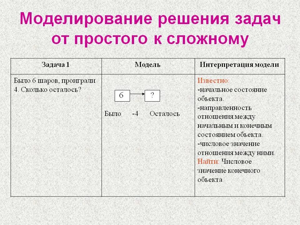 Моделирование при решении задач. Моделирование в процессе решения простых задач. Моделирование при решении текстовых задач. Модель задачи.