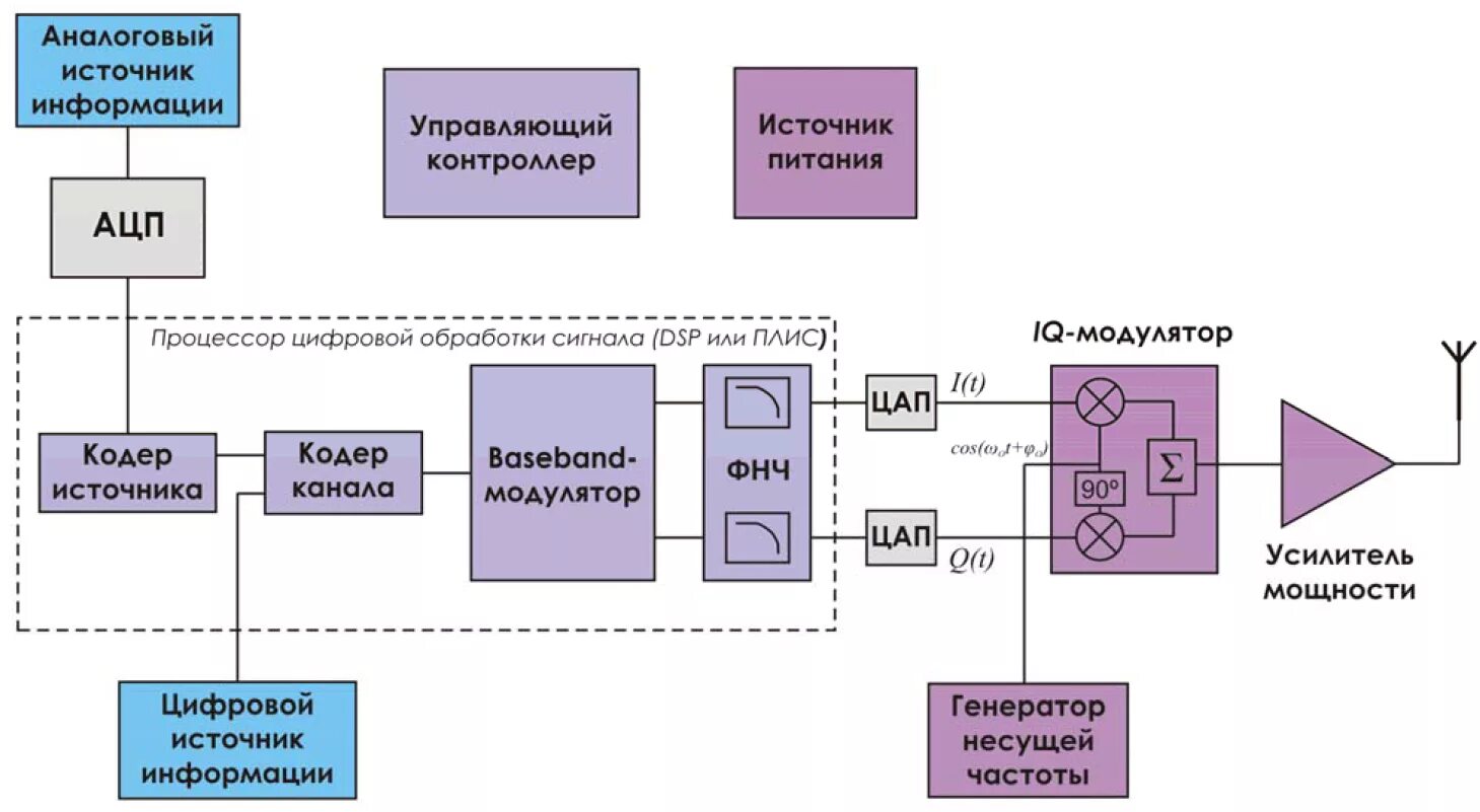 Обработка аналоговой информации. Модулятор кодер схема. Структурная схема частотного модулятора. Baseband модулятор. Устройство аналоговой обработки сигналов.