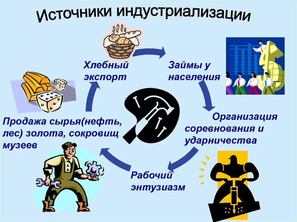 Источниктиндустриализации. Источники средств для индустриализации. Назвать важнейшие источники индустриализации. Источники средств для индустриализации. Основные источники индустриализации.