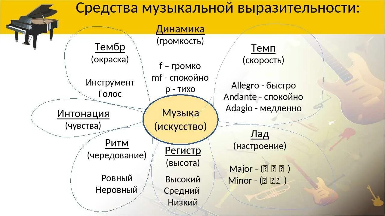 Слово употребляемое в музыке. Регистр ритм темп лад тембр динамика это. Средства музыкальной выразительности. Основные средства музыкальной выразительности. Средства музыкальной выразительности таблица.