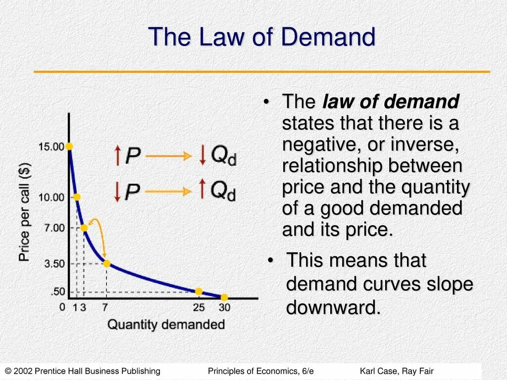 Law of demand. Law of Supply and demand. What is the Law of demand?. The Law of Supply and demand картинки. Its the law of the