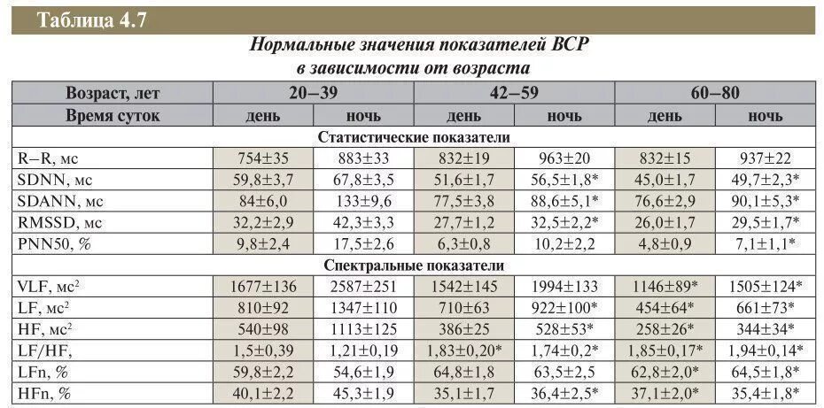 10 мс частота. Вариабельность ритма сердца показатели. Вариабельность сердечного ритма норма. Вариабельность ритма сердца нормы показателей. Нормативы вариабельности сердечного ритма.