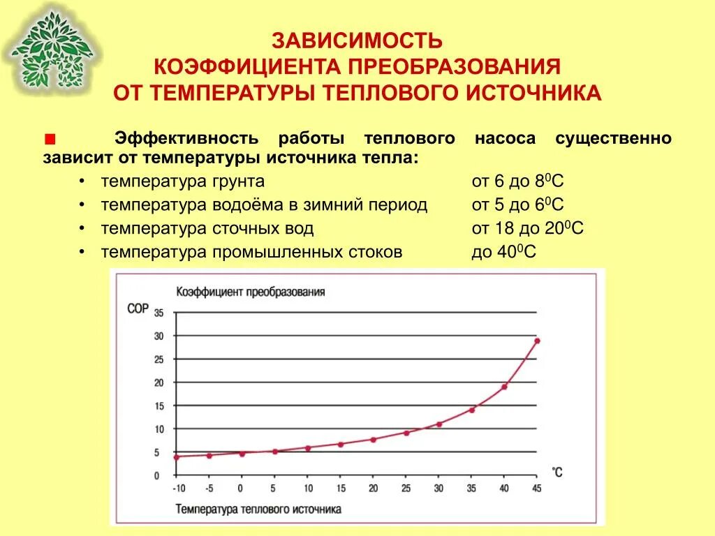 Зависимая работа. Коэффициент эффективности теплового насоса. Коэффициент трансформации теплового насоса. Тепловой насос коэффициент трансформации теплоты. Коэффициент эффективности теплового насоса график.