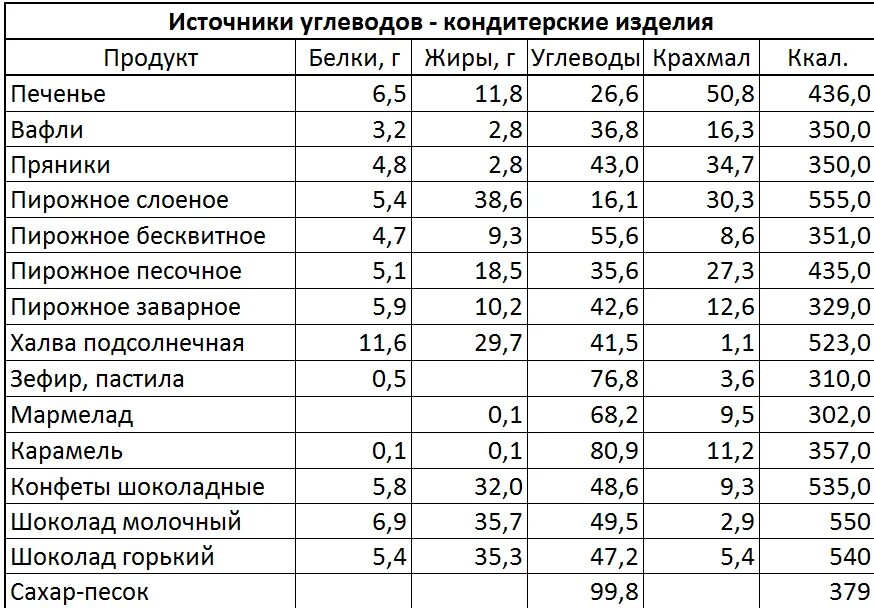 Грибы содержание белков жиров углеводов. Продукты с высоким содержанием углеводов таблица. Продукты с большим содержанием углеводов таблица. Таблица сложные углеводы белок. Список продуктов с высоким содержанием углеводов таблица.