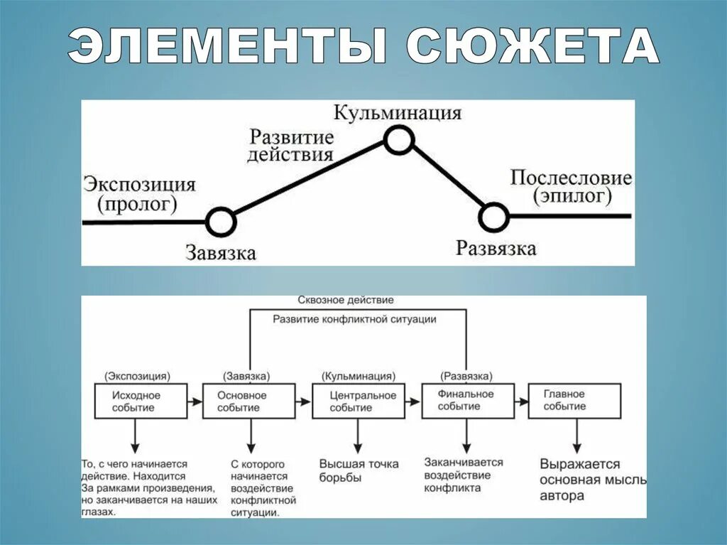 Частей сюжета произведения. Стадии развития действия. Элементы развития сюжета в литературе. Построение литературного произведения. Схема сюжета.