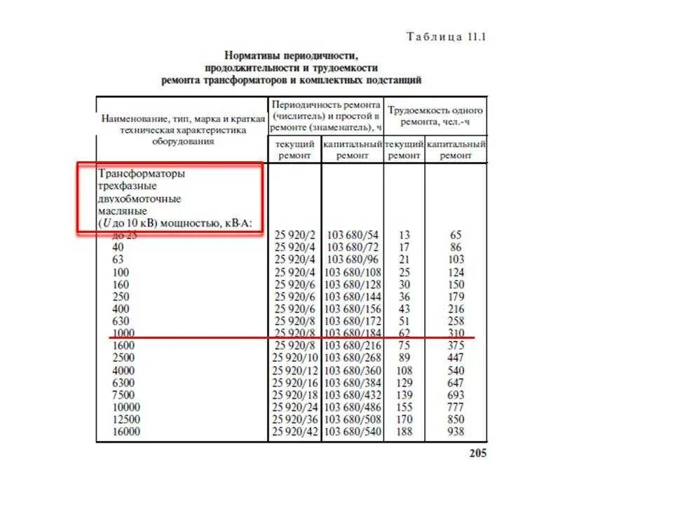 Срок службы трансформатора. График ППР электрооборудования трансформаторной подстанции. Трудоемкость ремонта электрооборудования таблица. ППР электрооборудования нормативы периодичности ремонта. График ППР ремонта электрооборудования.