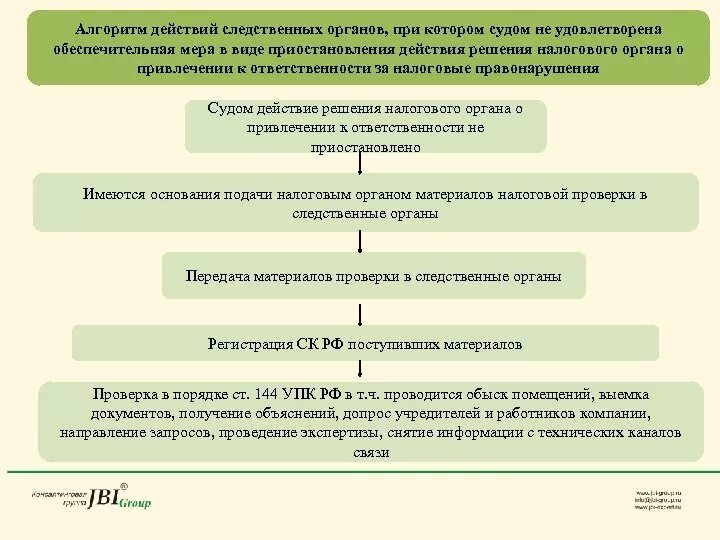 Алгоритм действий приема работника. Алгоритм обжалования решения налогового органа о привлечении. Алгоритм исполнения судебного решения. Алгоритм действий налоговых органов. Алгоритм исполнения судебного решения схема.